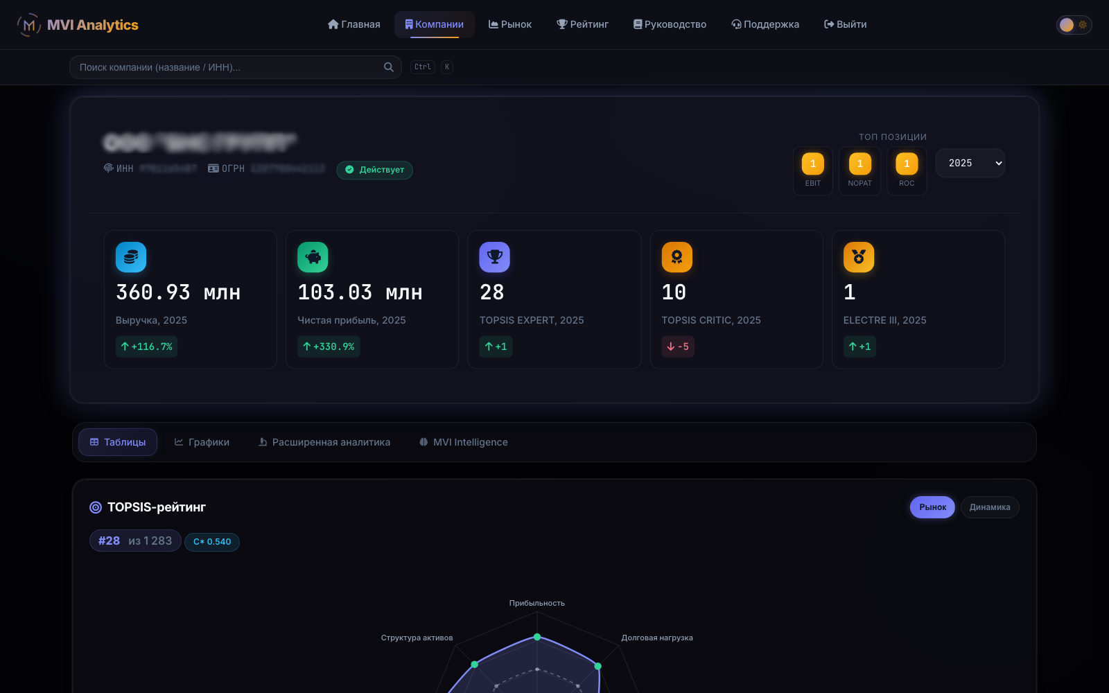 Профиль компании в MVI Analytics