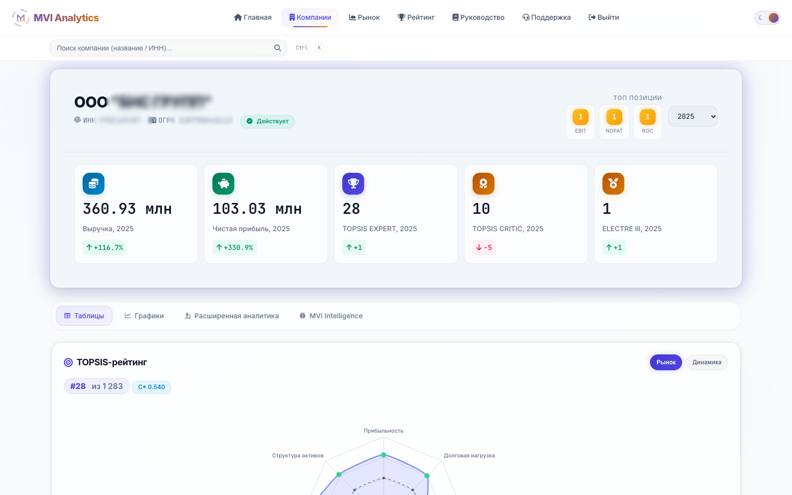 Профиль компании в MVI Analytics